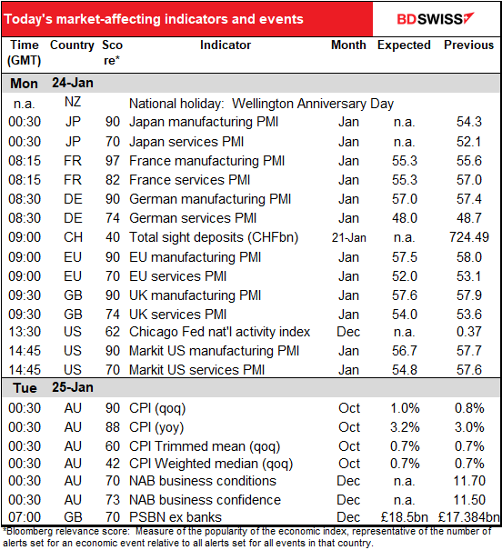 Today’s market