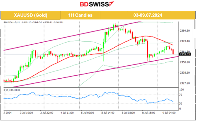Post-NFP: USD stabilised, Gold plunged, Crude oil retreats, U.S. indices strong volatility and uptrend, Dow Jones resists the upside, Powell and Yellen Speeches ahead