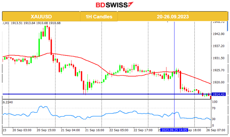 Germany Faces Recession Risk, Commodities to the Downside, USD Strengthens Further, U.S. Indices in Consolidation, Bitcoin Recovers from 26K Level