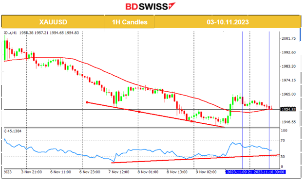 Fed’s Powell: USD Strengthened & U.S Stocks Lower, U.S. Indices Uptrend Possible End, Jobless Claims Surprisingly Lower, Gold Recovers, Crude Settled
