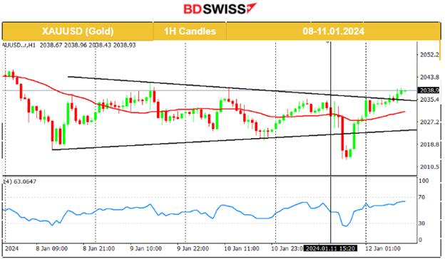 Surprising higher U.S. inflation figures, USD remains stable, U.S. stocks moved lower, Crude oil higher