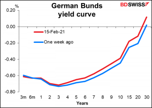 German Bunds yield curve