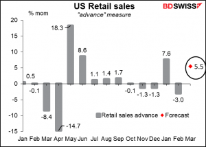 US Retail sales