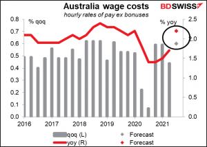 Australia wage costs