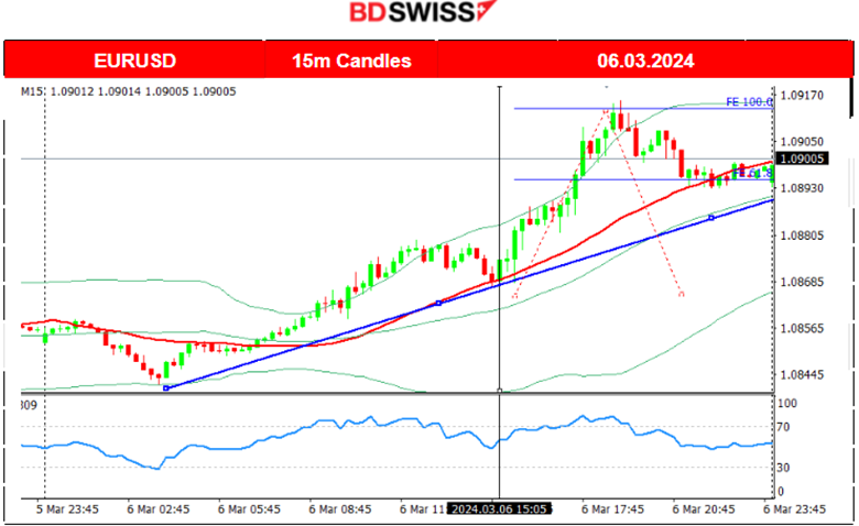 BOC Rates Unchanged, ADP and JOLTS Reports: No Major Effect, Powell: Strong U.S. Economy, USD Weakening ahead of NFP, Metals Thrive, Crude Oil Reversed to Upside