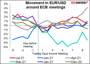 Movement in EUR/USD around ECB meetings