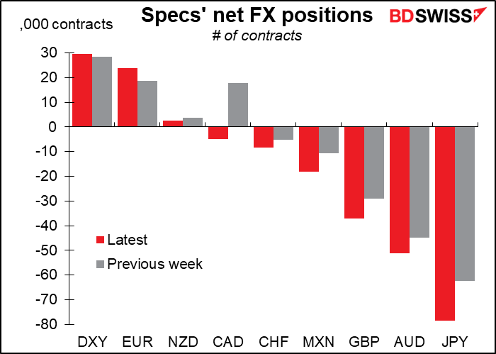 Specs' net FX positions