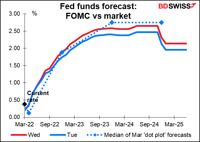 Fed funds forecast: FOMC vs market