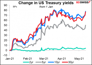 Change in US Treasury yields