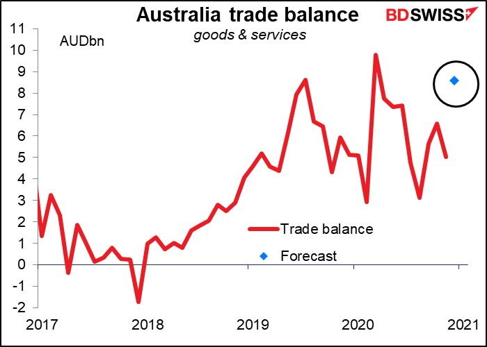 Australia trade balance
