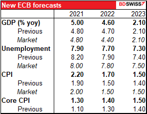 New ECB forecasts