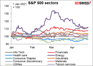 S&P 500 sectors