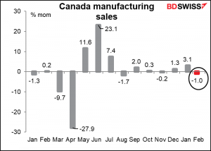 Canada manufacturing sales