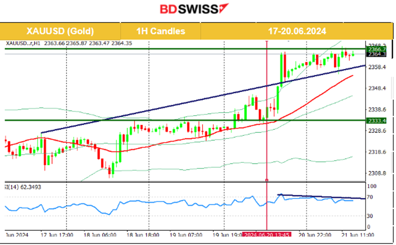 Second cut from the SNB, BOE no change in rates, U.S. unemployment claims lower, U.S. dollar strengthening, Gold and Crude oil moved higher