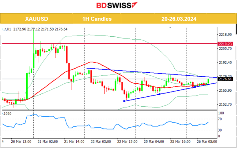 The U.S. dollar weakens, Gold settled at 2170 USD/oz, Crude oil up and back to 82 USD/b, U.S. indices continued with the drop, Bitcoin rally over 70K USD