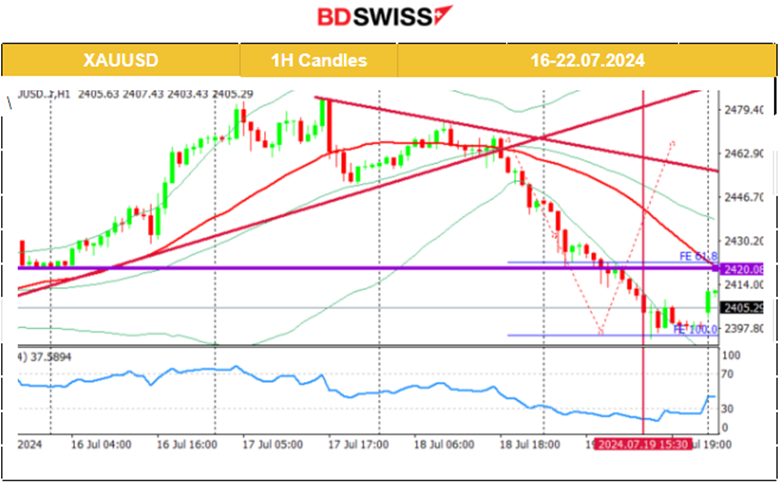 U.S. President Joe Biden Dropped his re-Election Bid, PBoC Cut its Key Short-Term Policy Rate, U.K. and Canada’s Retail Sales Notably Fell, Commodities and U.S. Indices Dropped Heavily, BTC Moved Upwards
