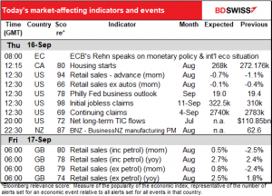Today’s market