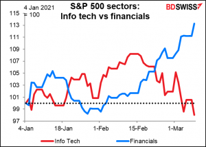 S&P 500 sectors: info vs financial