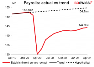 Payrols: actual vs trend