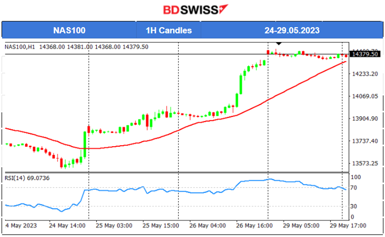 Debt Deal Awaits Approval, Gold Moves Lower, Low Volatility Ahead of NFP