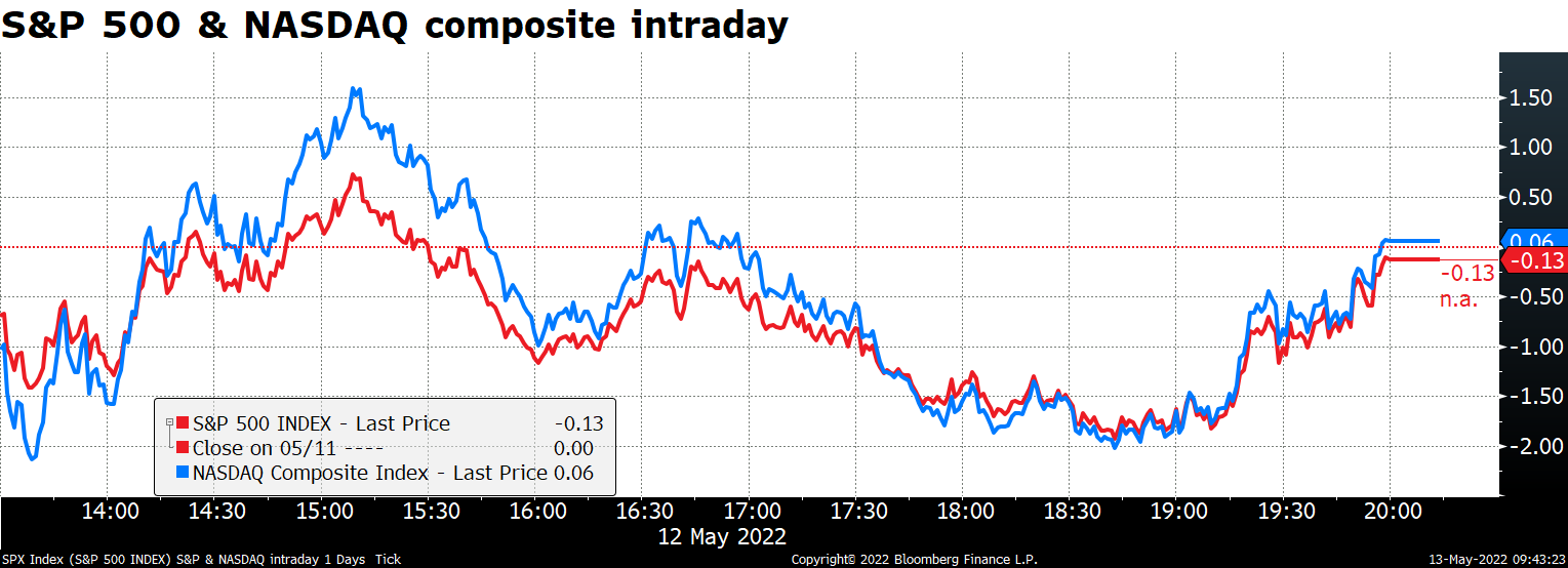 S&P 500 & NASDAQ composite intraday