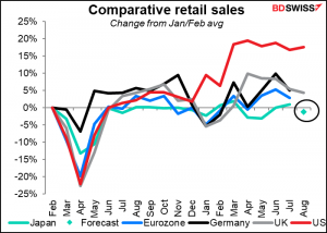 comparative retail sales