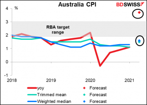 Australia CPI