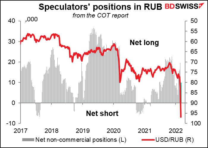 Speculators' positions in RUB