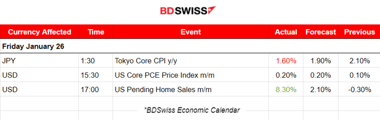 U.S. Core PCE figure 0.2% as expected, Tokyo core inflation drops significantly, Volatile U.S. stock market, Crude oil’s uptrend