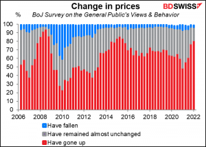 Change in prices