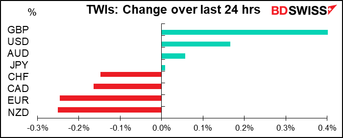 TWIs: Change over last 24 hrs