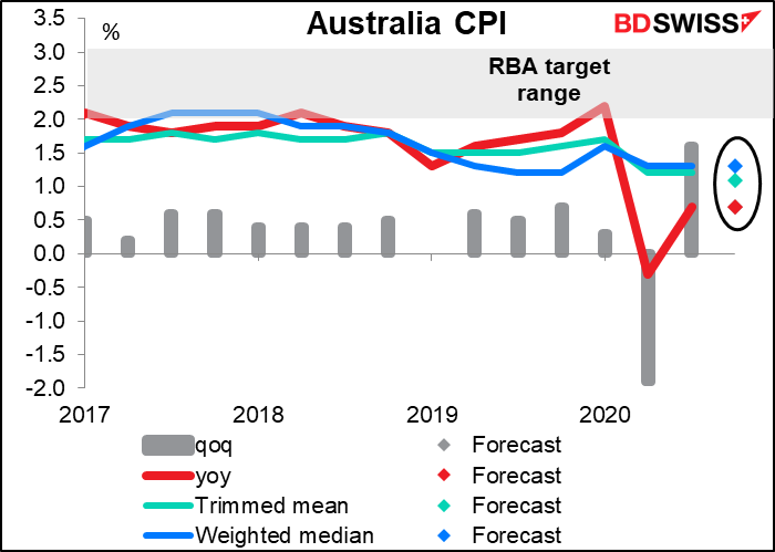 Australian consumer price index (CPI)