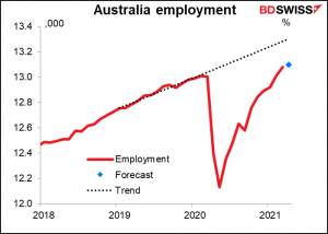 Australia employment