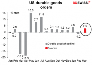 US durable goods orders