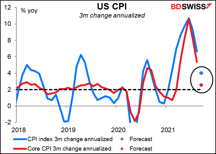 US CPI