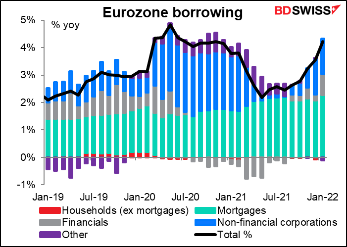 Eurozone borrowing