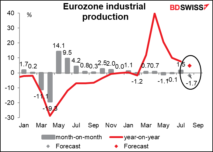 EU industrial production