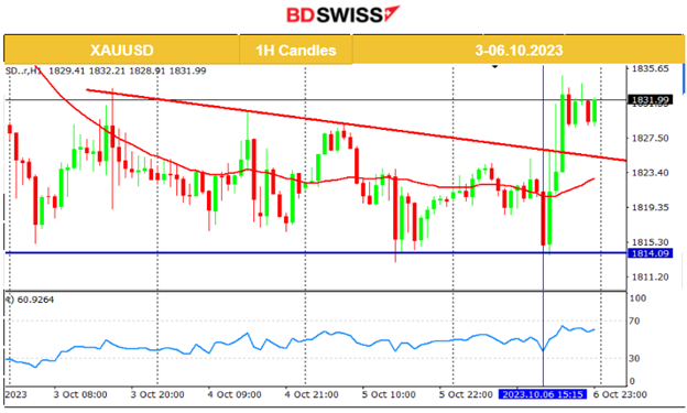 U.S. and Canada’s Employment Change Beat Expectations, USD Weakens Overall, U.S. Stocks Higher, Commodities Remain High