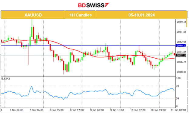 SEC approves Bitcoin ETFs, U.S. indices surge, Australia’s inflation lowers, The U.S. Dollar weakened, Volatile commodities