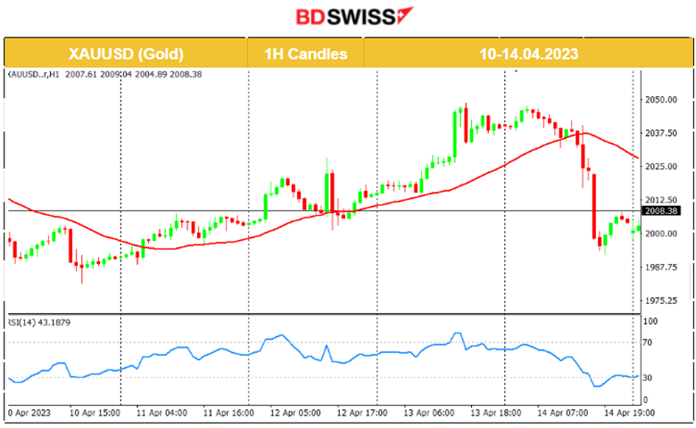 US Higher Prices Expected, Strong US Labor Market