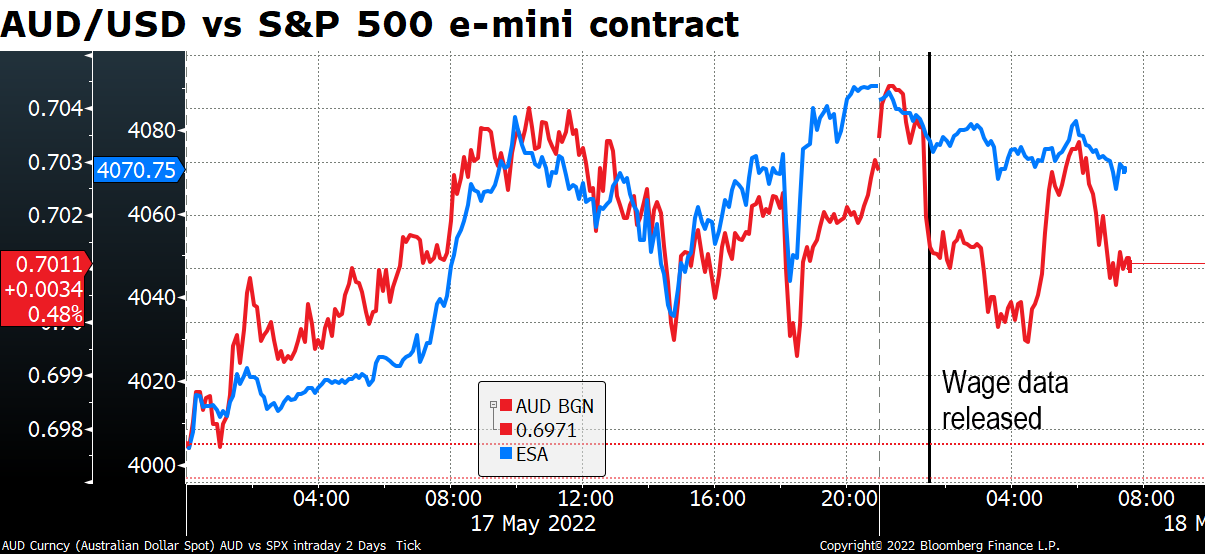 AUD/USD vs S&P 500 e-mini contract