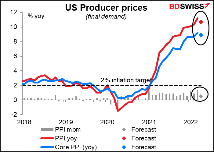 US Producer prices