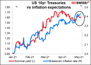 US 10yr Treasurions vs inflation expectations