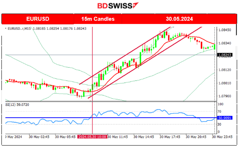 Swiss GDP improved, U.S. GDP growth slower than estimated, Metals remain low, U.S. indices dropped further, Crude oil high retreat, Bitcoin remains stable