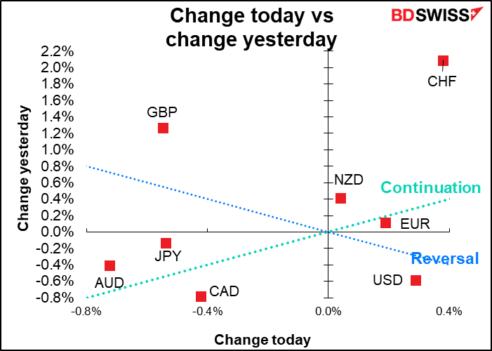 Change today vs change yesterday