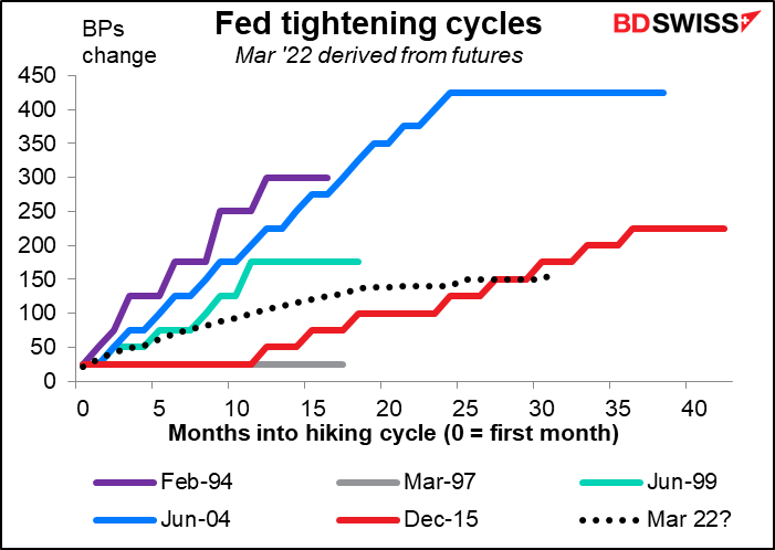 Fed tightening cycles
