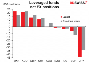 Leveraged funds net FX positions