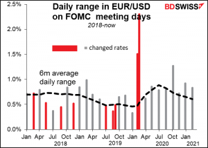 Daily range in EUR/USD on FOMC meeting days