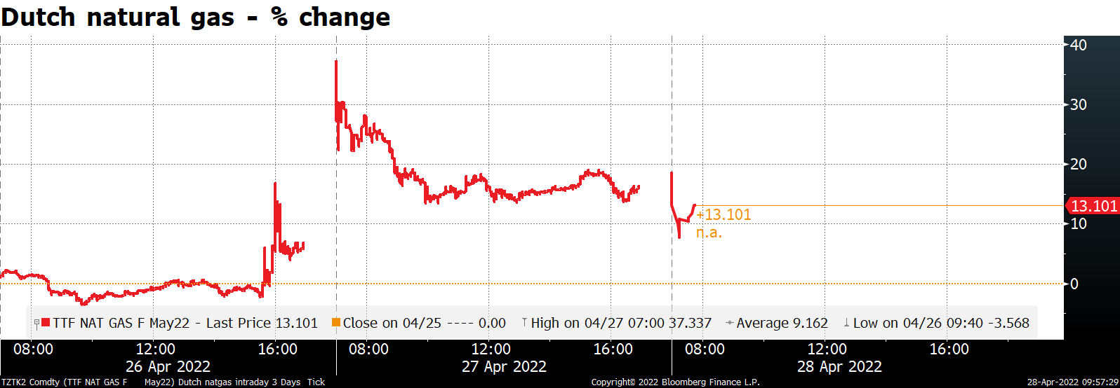 Dutch natural gas - % change