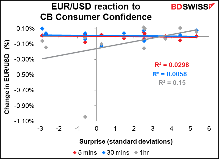 EUR/USD reaction to CB Consumer Confidence